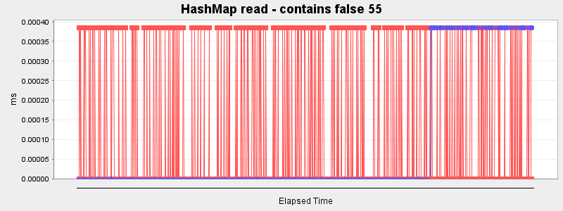 HashMap read - contains false 55